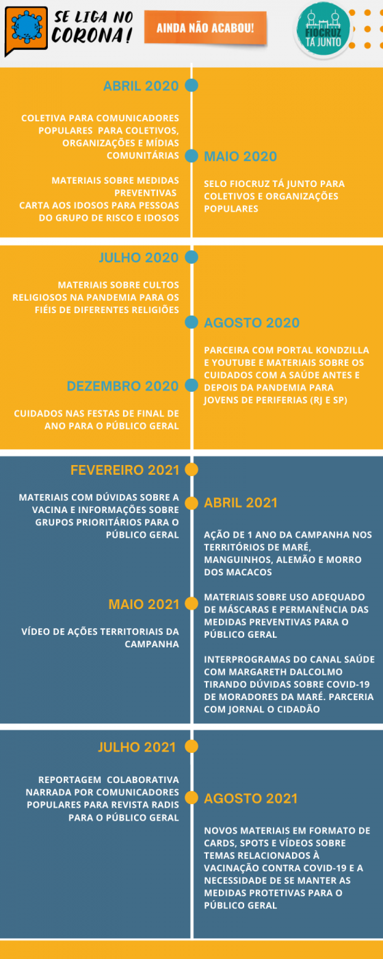 Linha do tempo