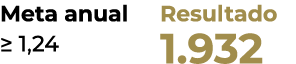 Meta anual   1,24 Resultado 1 932