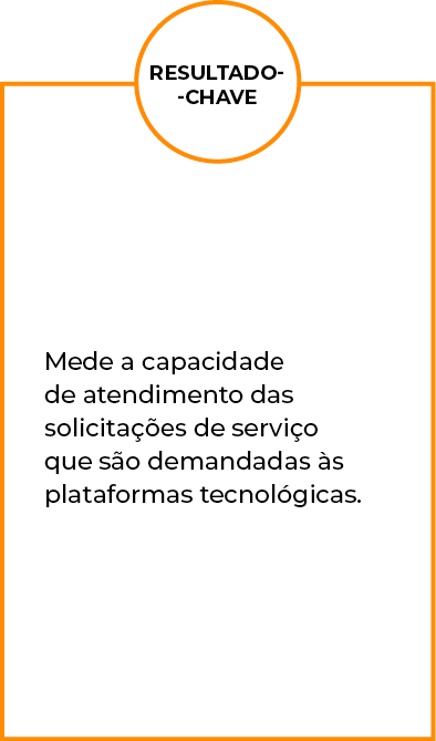 Resultado- -chave,Mede a capacidade de atendimento das solicitações de serviço que são demandadas às plataformas tecn   