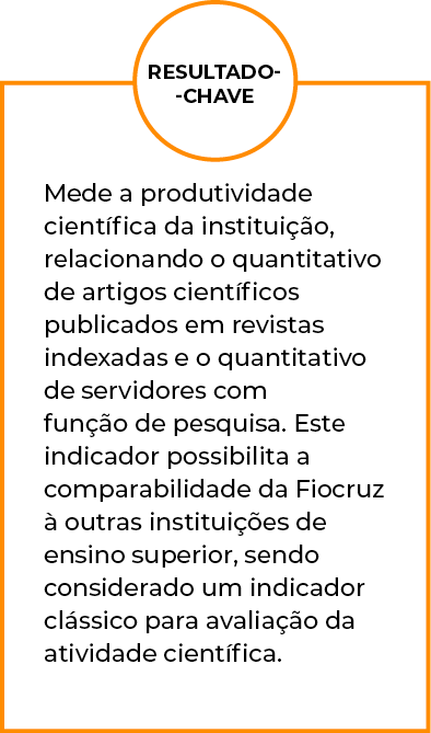 Resultado- -chave,Mede a produtividade científica da instituição, relacionando o quantitativo de artigos científicos    