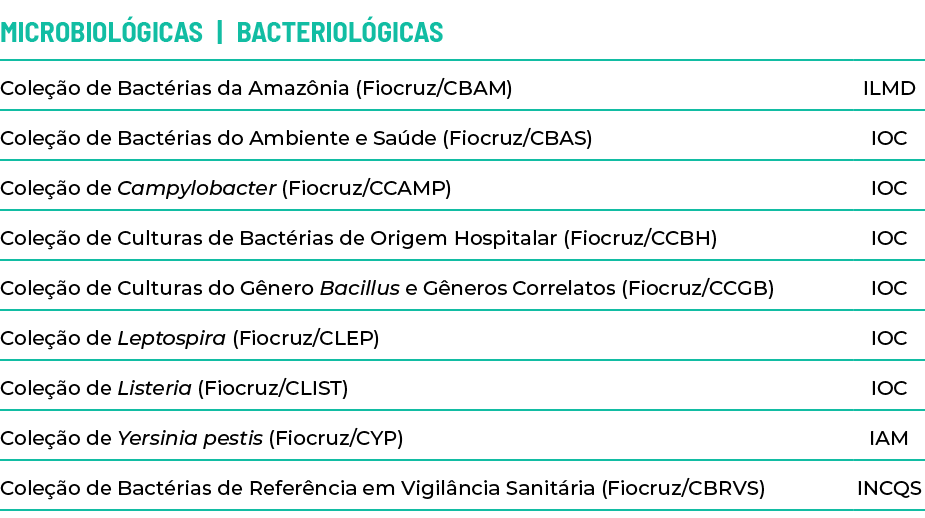 Microbiológicas   Bacteriológicas ,,Coleção de Bactérias da Amazônia (Fiocruz CBAM),ILMD,Coleção de Bactérias do Ambi   
