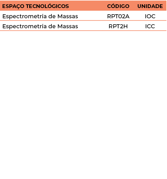 Espaço Tecnológicos,Código,Unidade,Espectrometria de Massas,RPT02A,IOC,Espectrometria de Massas,RPT2H,ICC