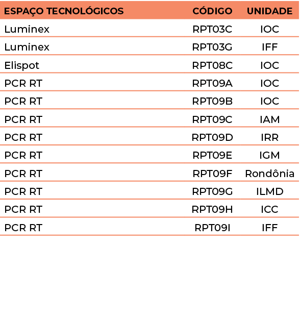 Espaço Tecnológicos,Código,Unidade,Luminex,RPT03C,IOC,Luminex,RPT03G,IFF,Elispot,RPT08C,IOC,PCR RT,RPT09A,IOC,PCR RT,   