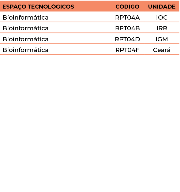 Espaço Tecnológicos,Código,Unidade,Bioinformática,RPT04A,IOC,Bioinformática,RPT04B,IRR,Bioinformática,RPT04D,IGM,Bioi   