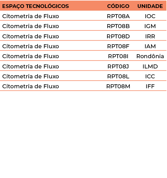 Espaço Tecnológicos,Código,Unidade,Citometria de Fluxo ,RPT08A,IOC,Citometria de Fluxo ,RPT08B,IGM,Citometria de Flux   