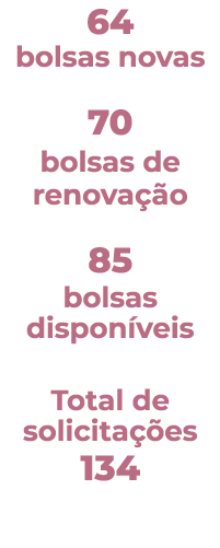 64 bolsas novas 70 bolsas de renovação 85 bolsas disponíveis   Total de solicitações 134
